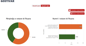 Rezultatet e zgjedhjeve lokale viti 2021 raundi i dytë