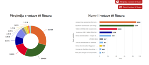 Votat për këshilltarë në Gostivar Gostivar