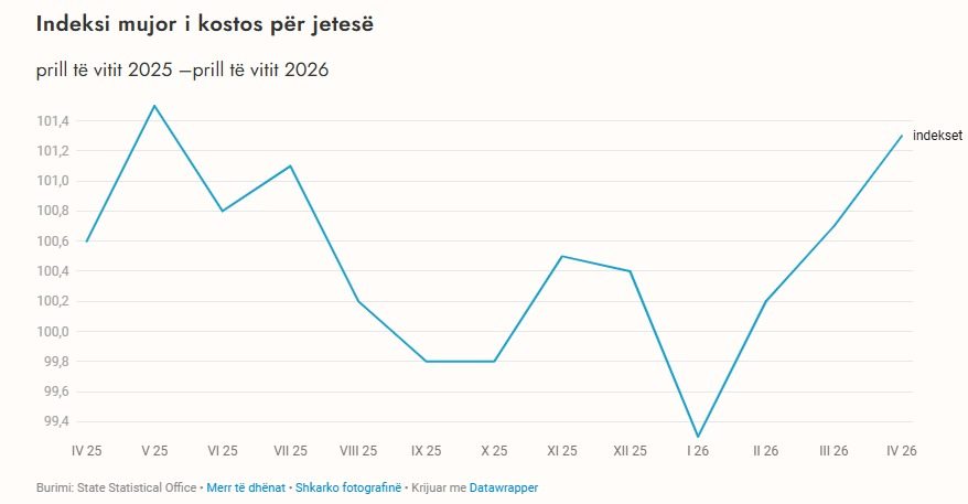 Inflacioni në Prill 1,3%