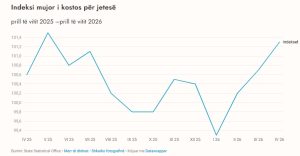 Inflacioni në Prill 1,3%